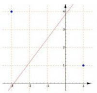 Cartesian Plane: Axis of a line segment