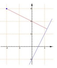 Cartesian Plane: Distance point-straight line