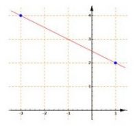 Cartesian Plane: Straight line passing throught 2 points