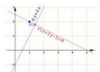Cartesian Plane: Straight line perpendicular to a given line passing through a specific point
