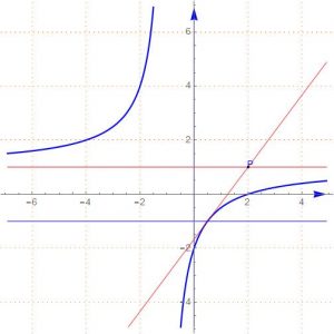 TCartesian Plane: Tangent lines to a conic through a point