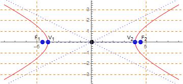Study of the equation of a conic: Hyperbola with axes parallel to the Cartesian axes