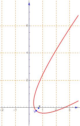 Studio dell'equazione di una conica: Parabola con asse non parallelo a nessuno degli assi cartesiani